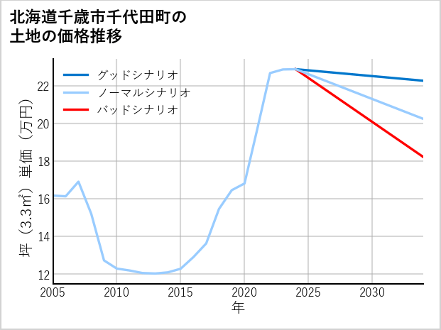 北海道千歳市千代田町の土地価格推移