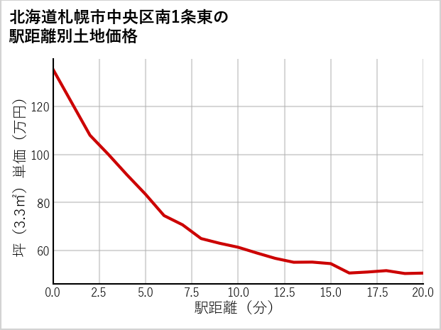 北海道札幌市中央区南1条東の徒歩距離別の土地坪単価