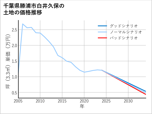 千葉県勝浦市白井久保の土地価格推移