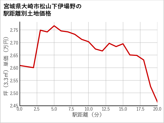 宮城県大崎市松山下伊場野の徒歩距離別の土地坪単価