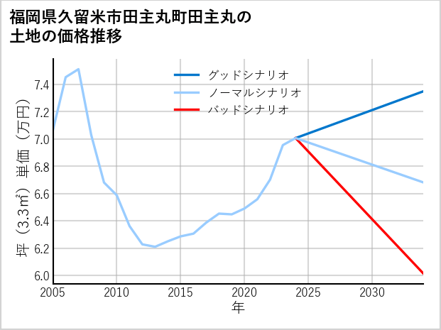 福岡県久留米市田主丸町田主丸の土地価格推移