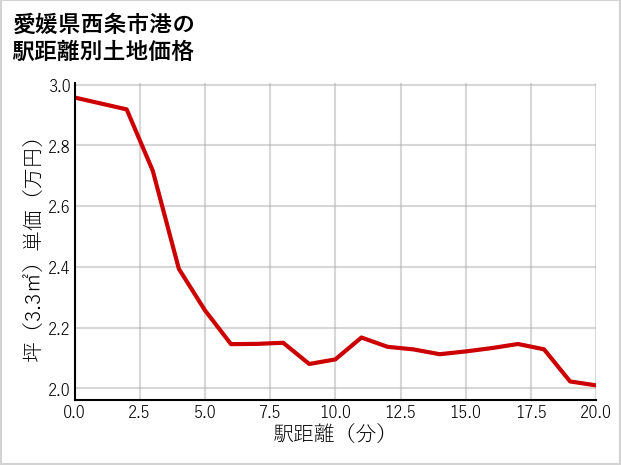 愛媛県西条市港の徒歩距離別の土地坪単価