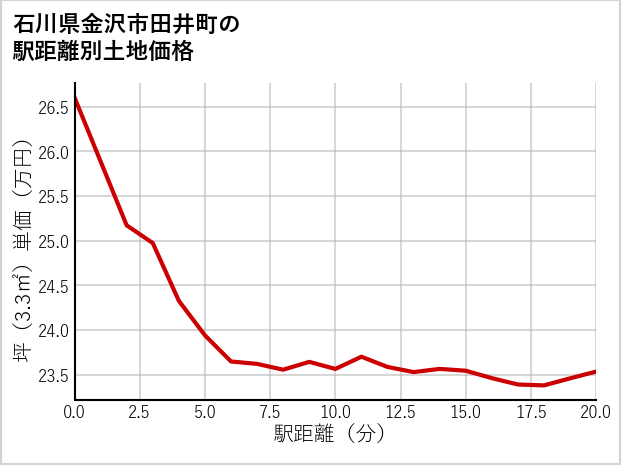 石川県金沢市田井町の徒歩距離別の土地坪単価