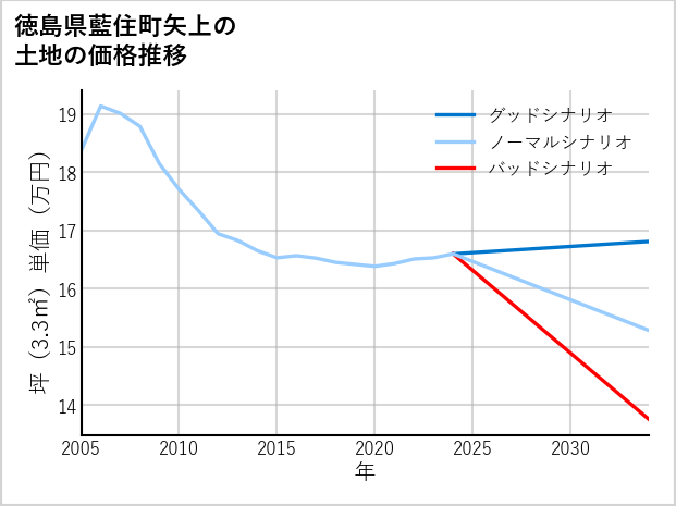 徳島県藍住町矢上の土地価格推移