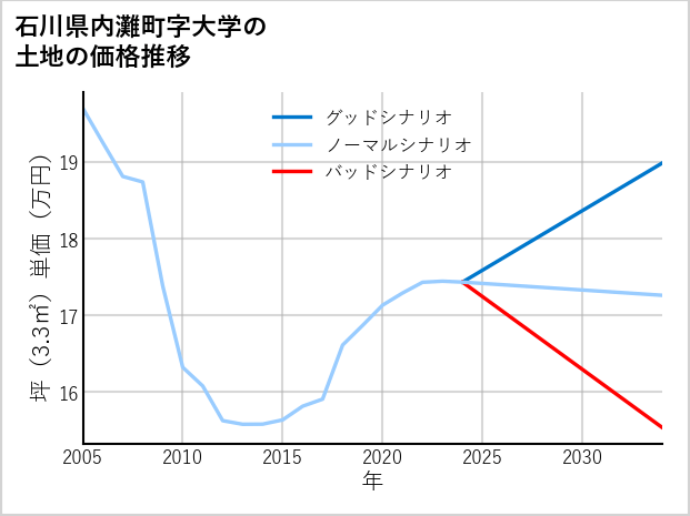石川県内灘町大学の土地価格推移
