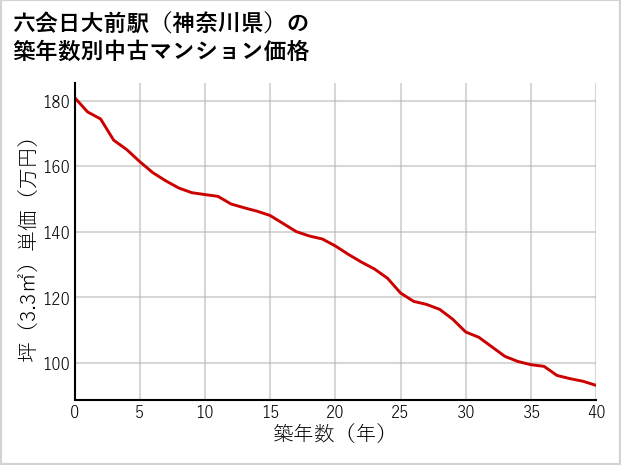 六会日大前駅（神奈川県）の築年数別の中古マンション坪単価