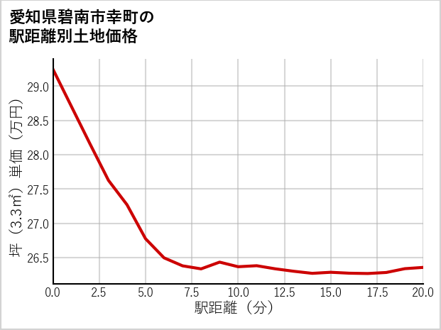 愛知県碧南市幸町の徒歩距離別の土地坪単価