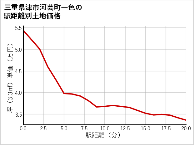 三重県津市河芸町一色の徒歩距離別の土地坪単価
