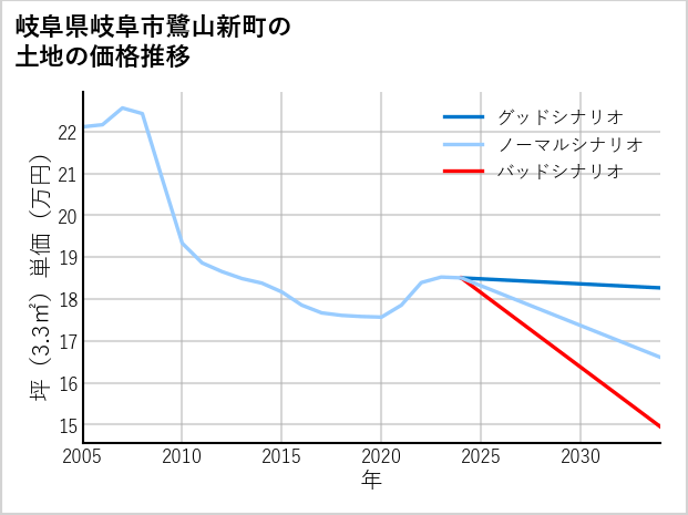 岐阜県岐阜市鷺山新町の土地価格推移
