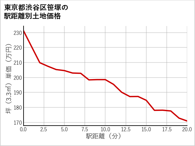 東京都渋谷区笹塚の徒歩距離別の土地坪単価