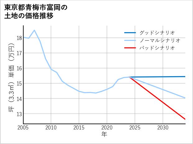 東京都青梅市富岡の土地価格推移