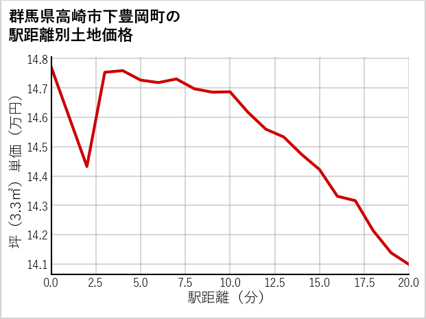 群馬県高崎市下豊岡町の徒歩距離別の土地坪単価