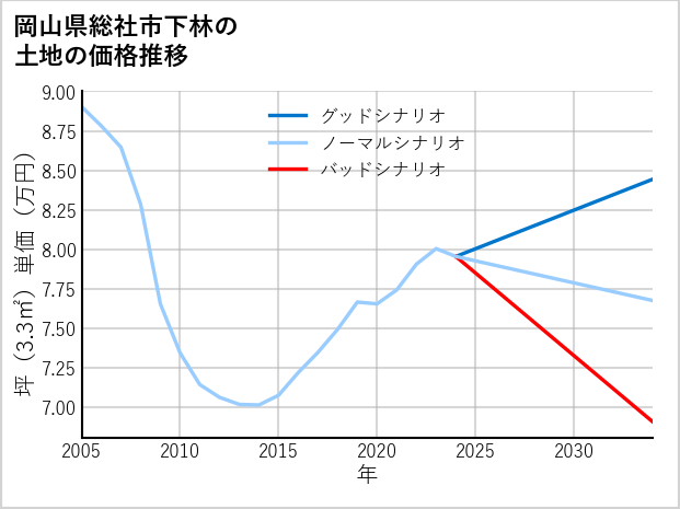 岡山県総社市下林の土地価格推移