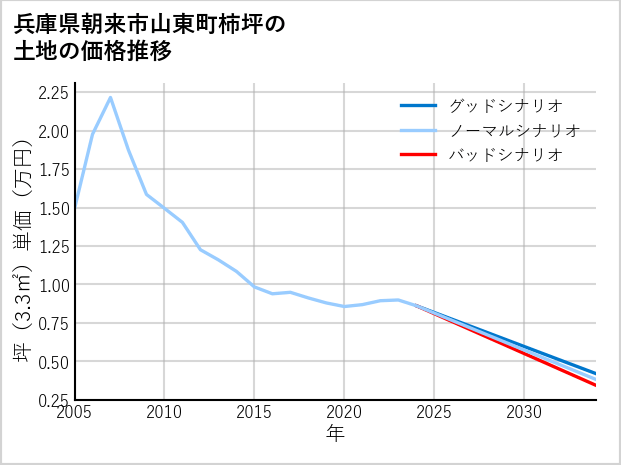 兵庫県朝来市山東町柿坪の土地価格推移