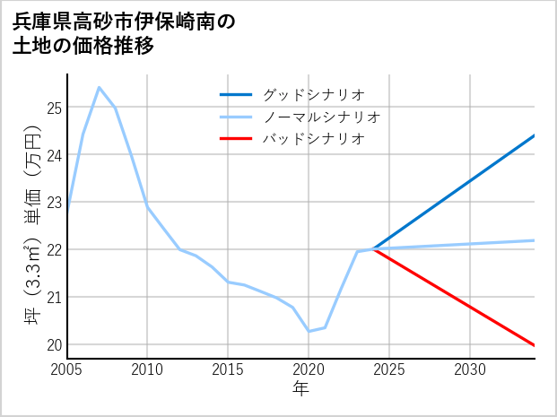 兵庫県高砂市伊保崎南の土地価格推移