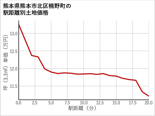 熊本県熊本市北区楠野町の徒歩距離別の土地坪単価