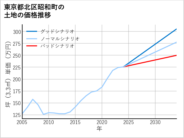 東京都北区昭和町の土地価格推移