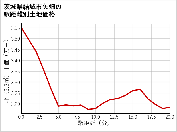 茨城県結城市矢畑の徒歩距離別の土地坪単価