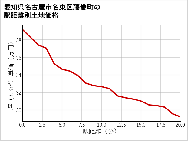 愛知県名古屋市名東区藤巻町の徒歩距離別の土地坪単価