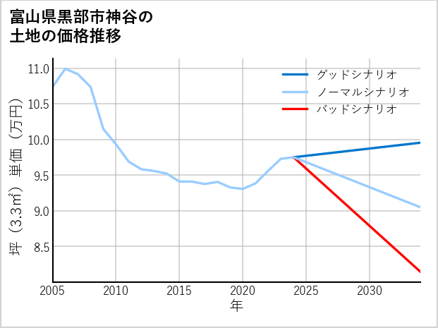 富山県黒部市神谷の土地価格推移