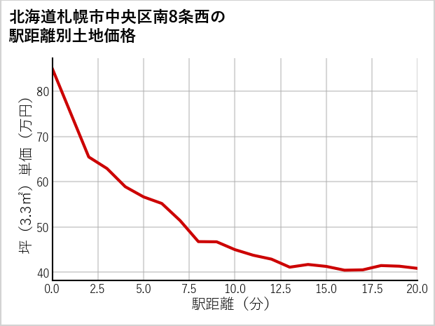 北海道札幌市中央区南8条西の徒歩距離別の土地坪単価