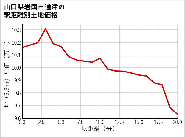 山口県岩国市通津の徒歩距離別の土地坪単価