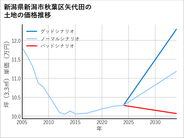 新潟県新潟市秋葉区矢代田の土地価格推移