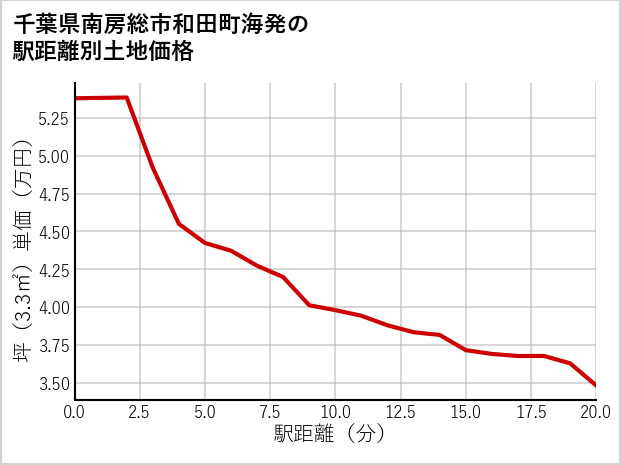 千葉県南房総市和田町海発の徒歩距離別の土地坪単価