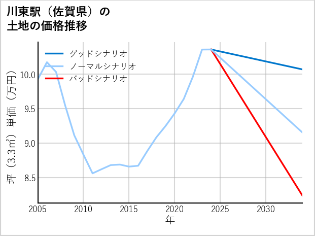 川東駅（佐賀県）の土地価格推移