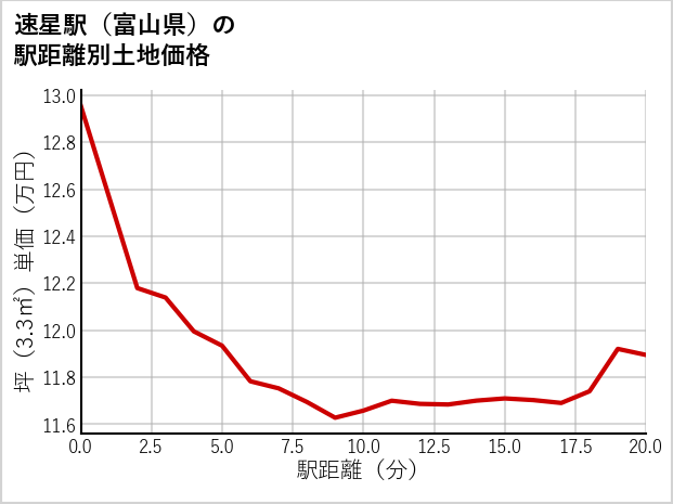 速星駅（富山県）の徒歩距離別の土地坪単価