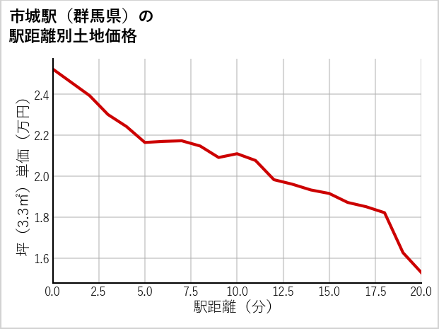 市城駅（群馬県）の徒歩距離別の土地坪単価