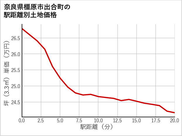 奈良県橿原市出合町の徒歩距離別の土地坪単価