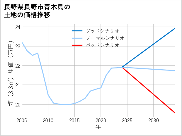長野県長野市青木島の土地価格推移