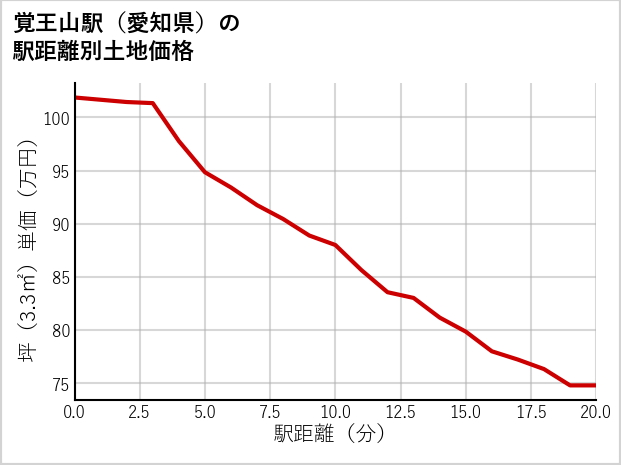 覚王山駅（愛知県）の徒歩距離別の土地坪単価