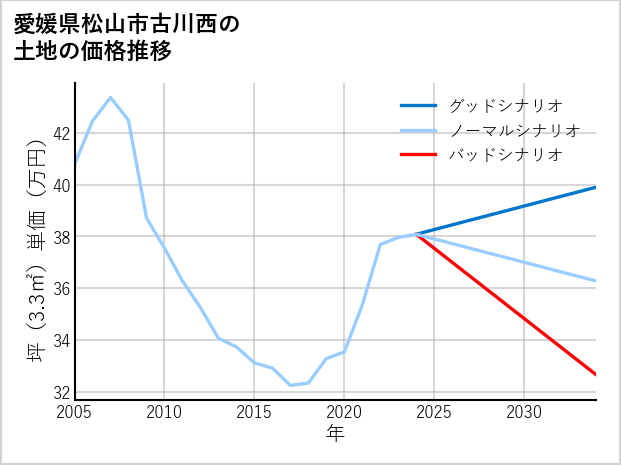 愛媛県松山市古川西の土地価格推移