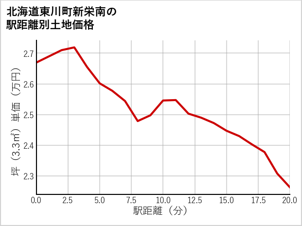 北海道東川町新栄南の徒歩距離別の土地坪単価