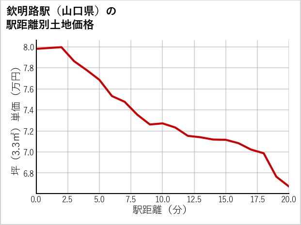 欽明路駅（山口県）の徒歩距離別の土地坪単価