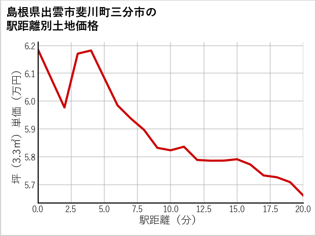 島根県出雲市斐川町三分市の徒歩距離別の土地坪単価