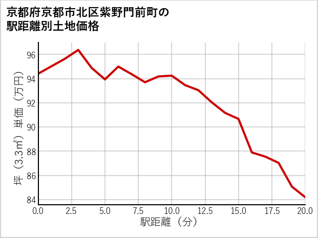 京都府京都市北区紫野門前町の徒歩距離別の土地坪単価