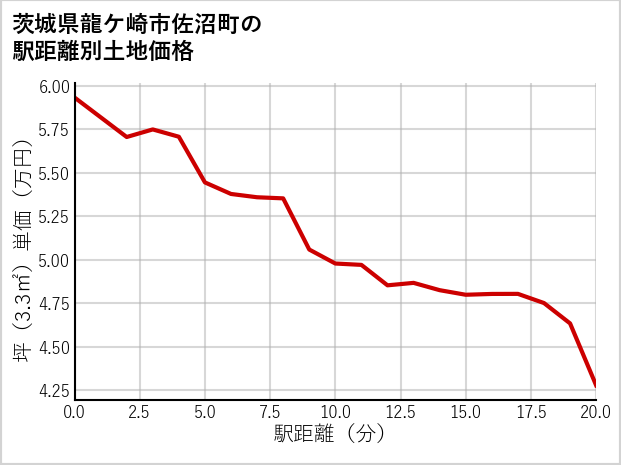 茨城県龍ケ崎市佐沼町の徒歩距離別の土地坪単価