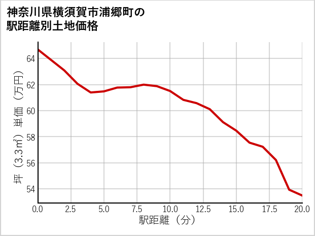 神奈川県横須賀市浦郷町の徒歩距離別の土地坪単価
