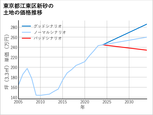 東京都江東区新砂の土地価格推移