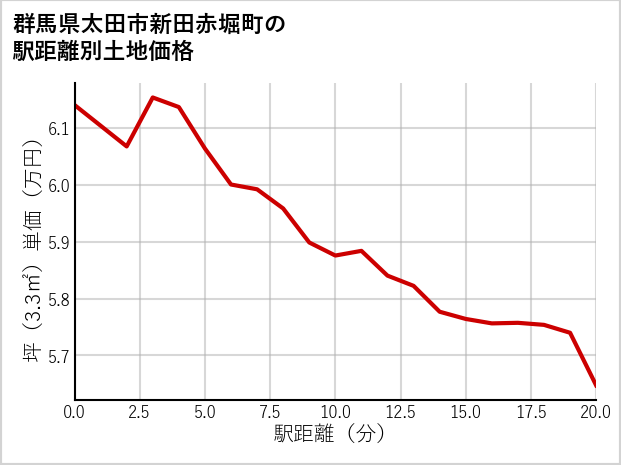 群馬県太田市新田赤堀町の徒歩距離別の土地坪単価