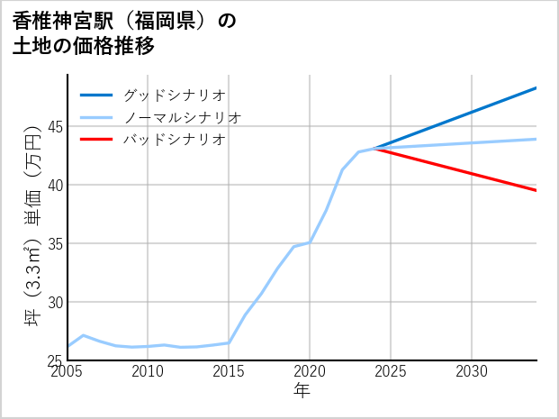 香椎神宮駅（福岡県）の土地価格推移