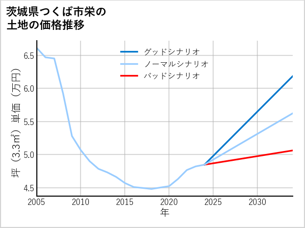 茨城県つくば市栄の土地価格推移