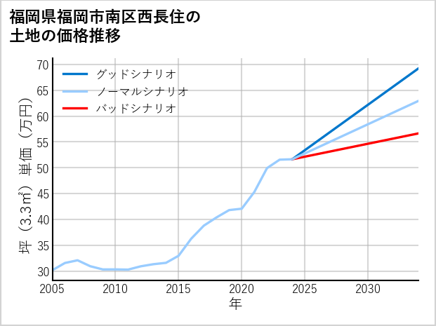 福岡県福岡市南区西長住の土地価格推移