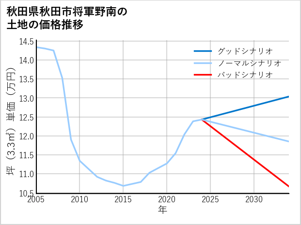 秋田県秋田市将軍野南の土地価格推移