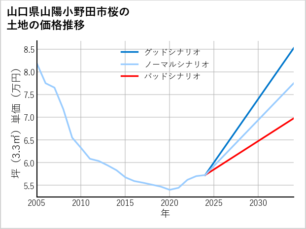 山口県山陽小野田市桜の土地価格推移