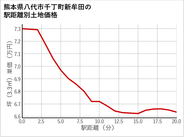 熊本県八代市千丁町新牟田の徒歩距離別の土地坪単価