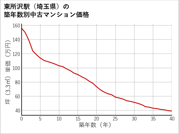 東所沢駅（埼玉県）の築年数別の中古マンション坪単価